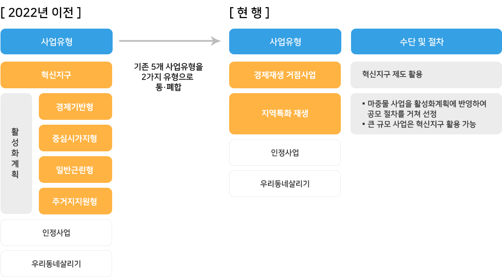 도시재생 뉴딜